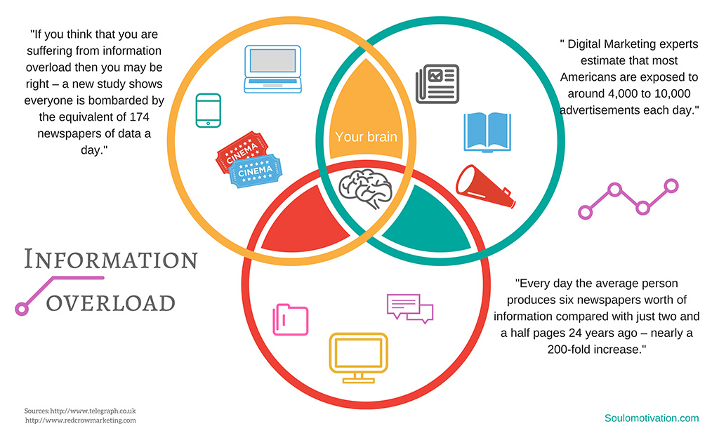 Information Overload: Definition, Causes, and how to Avoid it